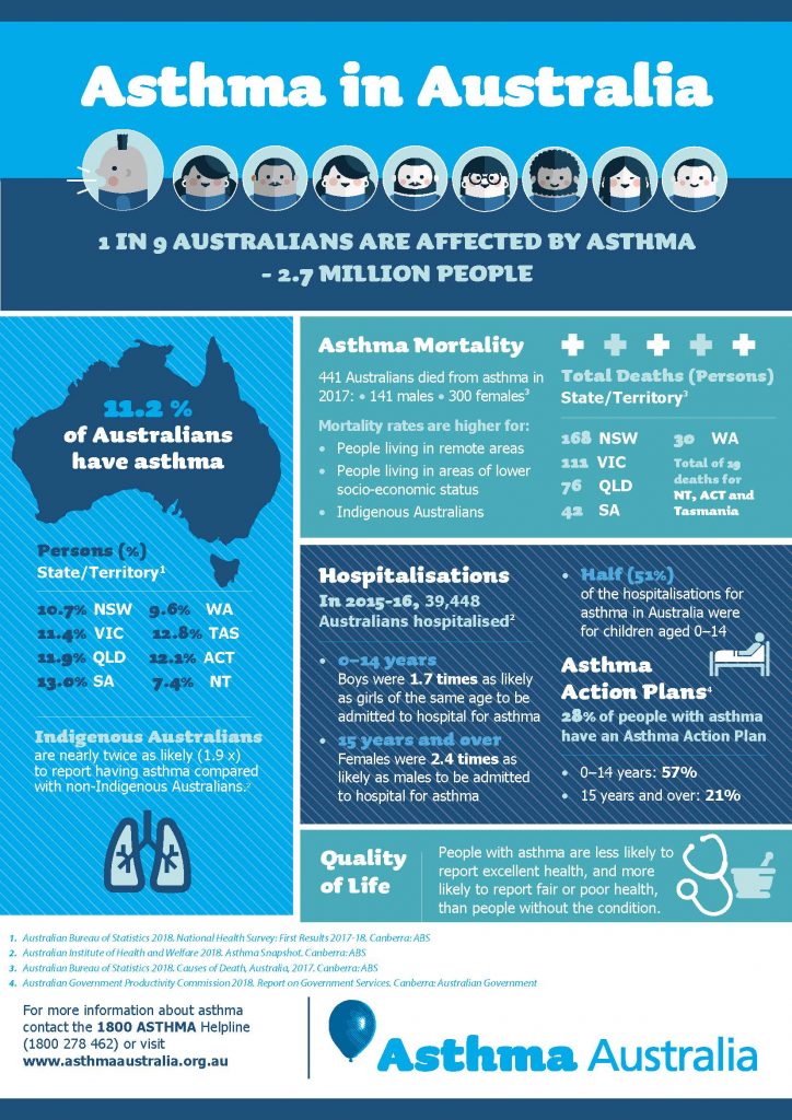 Dealing With Asthma – Moss Vale Community Pharmacy